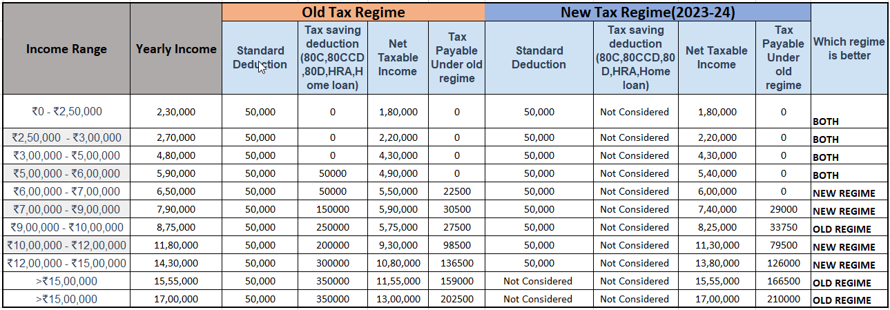 OLD Tax Regime OR NEW Tax Regime for the year 2023-2024 -Which one is ...