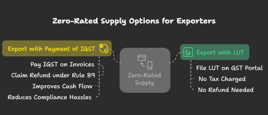 Export of services