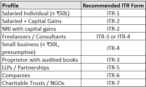 ITR FORMS